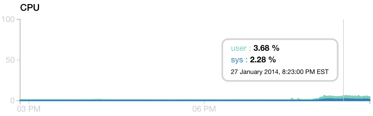 Total CPU usage is around 5 percent