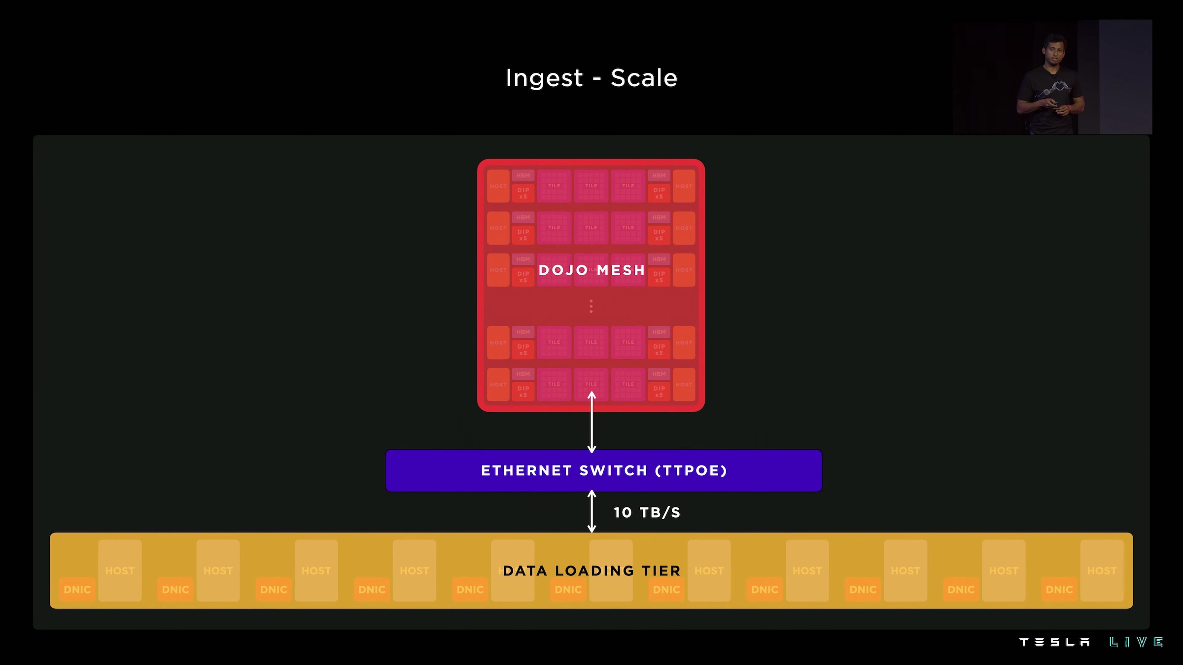 A diagram of the Dojo Mesh and Data Loading Tier connected through an Ethernet switch at 10 TB/s.