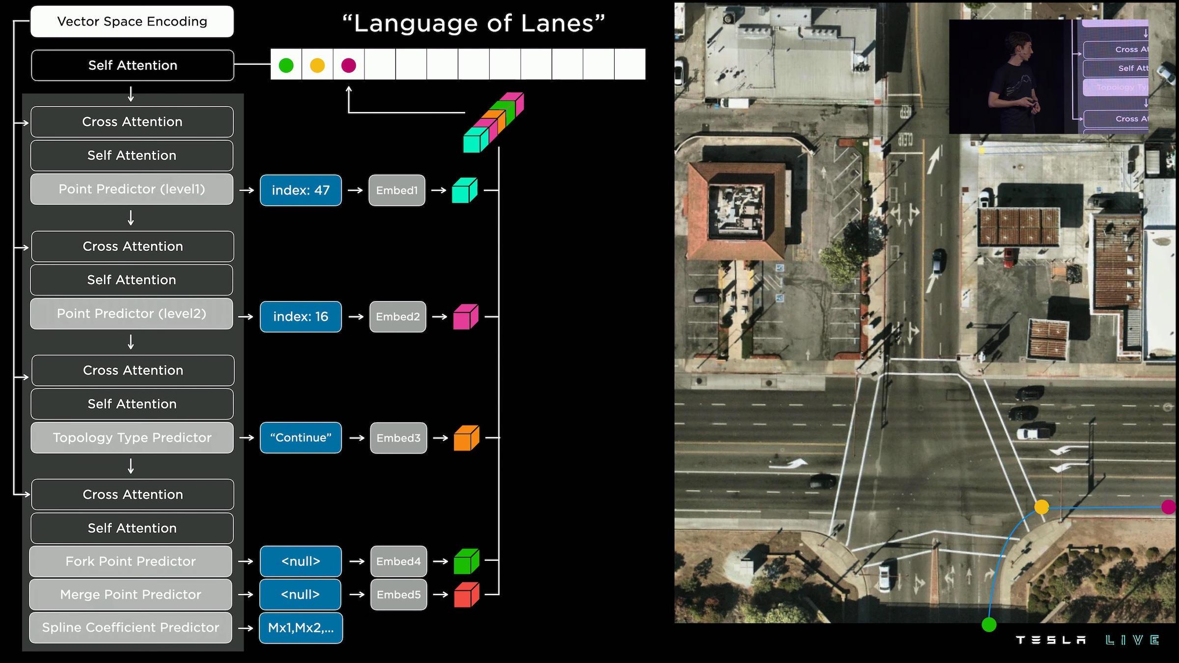 A diagram of a language-model-like transformer model predicting tokens representing the positions of each lane in an intersection.